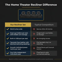 36.22" W Luxury Individual Seat Top Faux Leather Home Theater Seat Recliners Quadruple Seat with USB & Dual Cup Holders & Arm Storage (Set of 4) — Comparison
