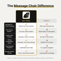 Massage Chair with Zero Gravity Built for Deep Relaxation, Full Body Coverage, Heating Therapy, 5 Auto Modes — Comparison
