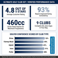 Men'S 9 Pieces Complete Golf Club Set Includes 460Cc Alloy Driver 3# Fairway Wood 4# Hybrid 6# 7# 8# 9# and P# Irons — Results & Stats